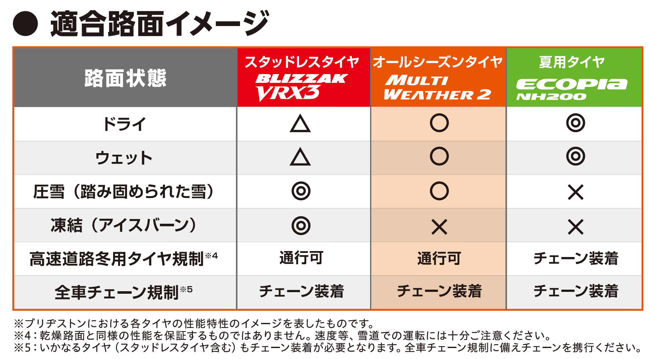 MULTI WEATHER２の路面適合イメージ