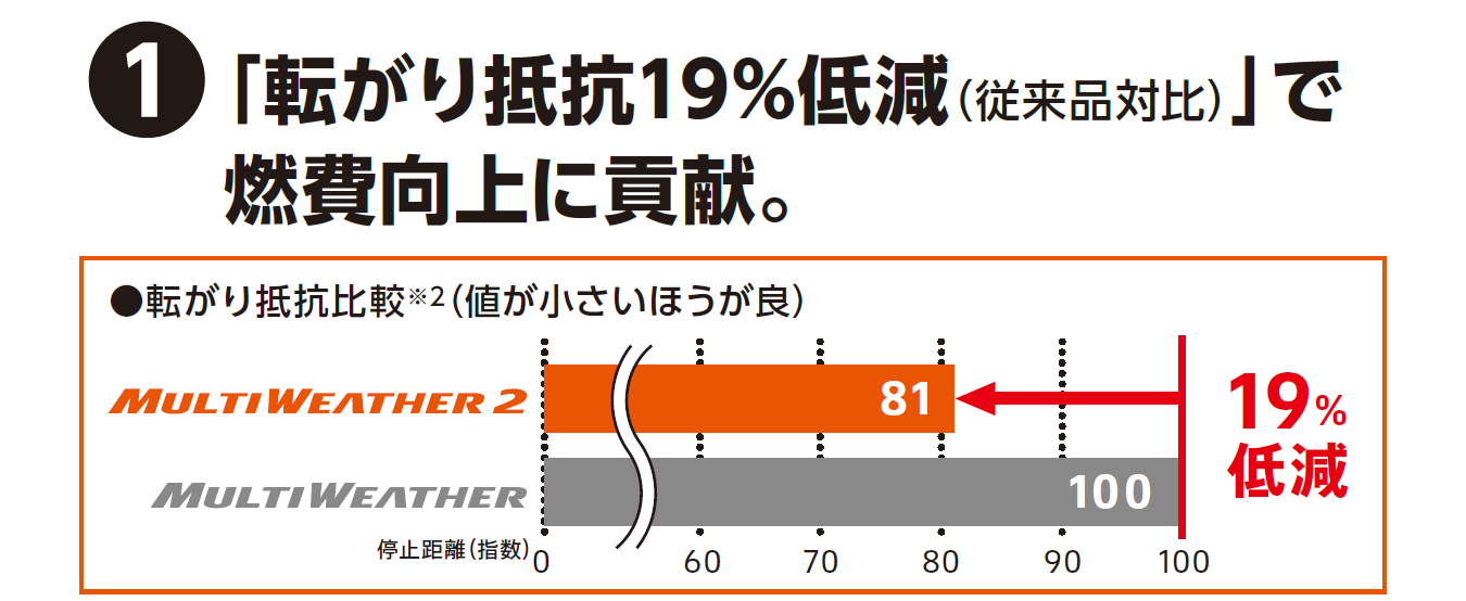 MULTI WEATHER２の性能画像1