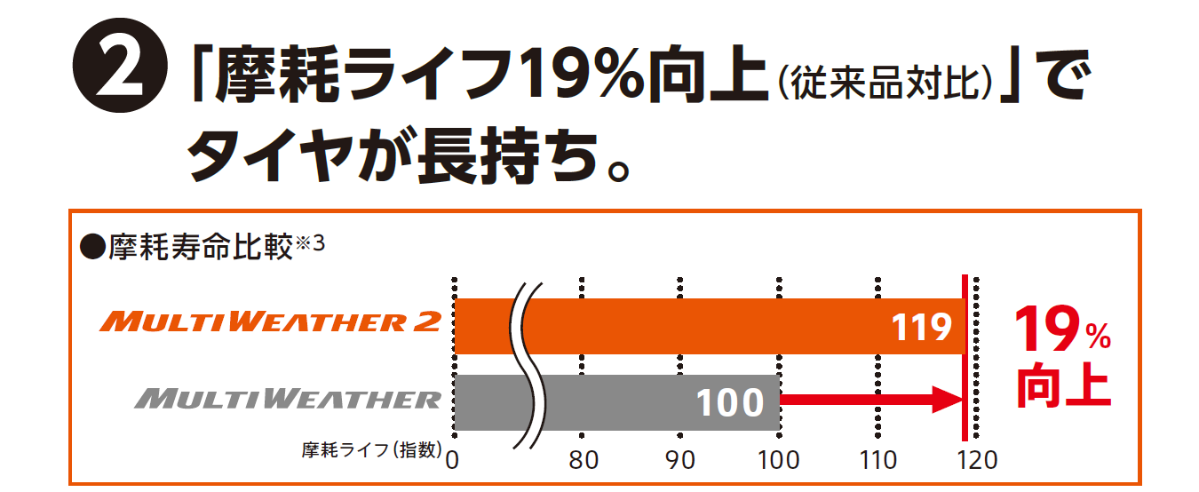 MULTI WEATHER２の性能画像2